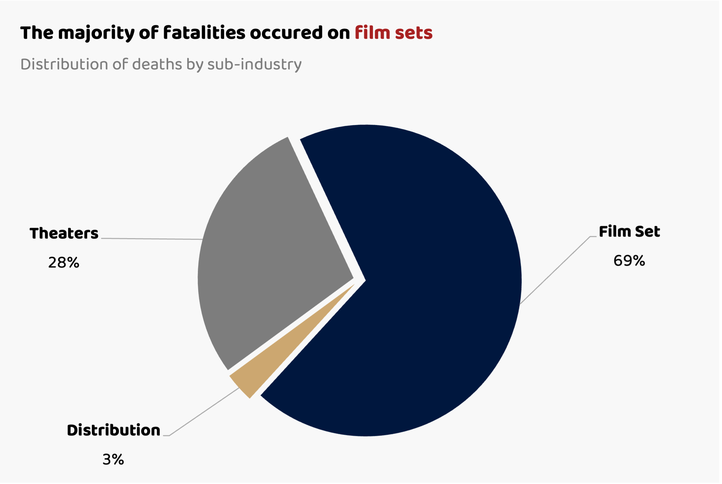 Distribution of film industry deaths. Where deaths occur