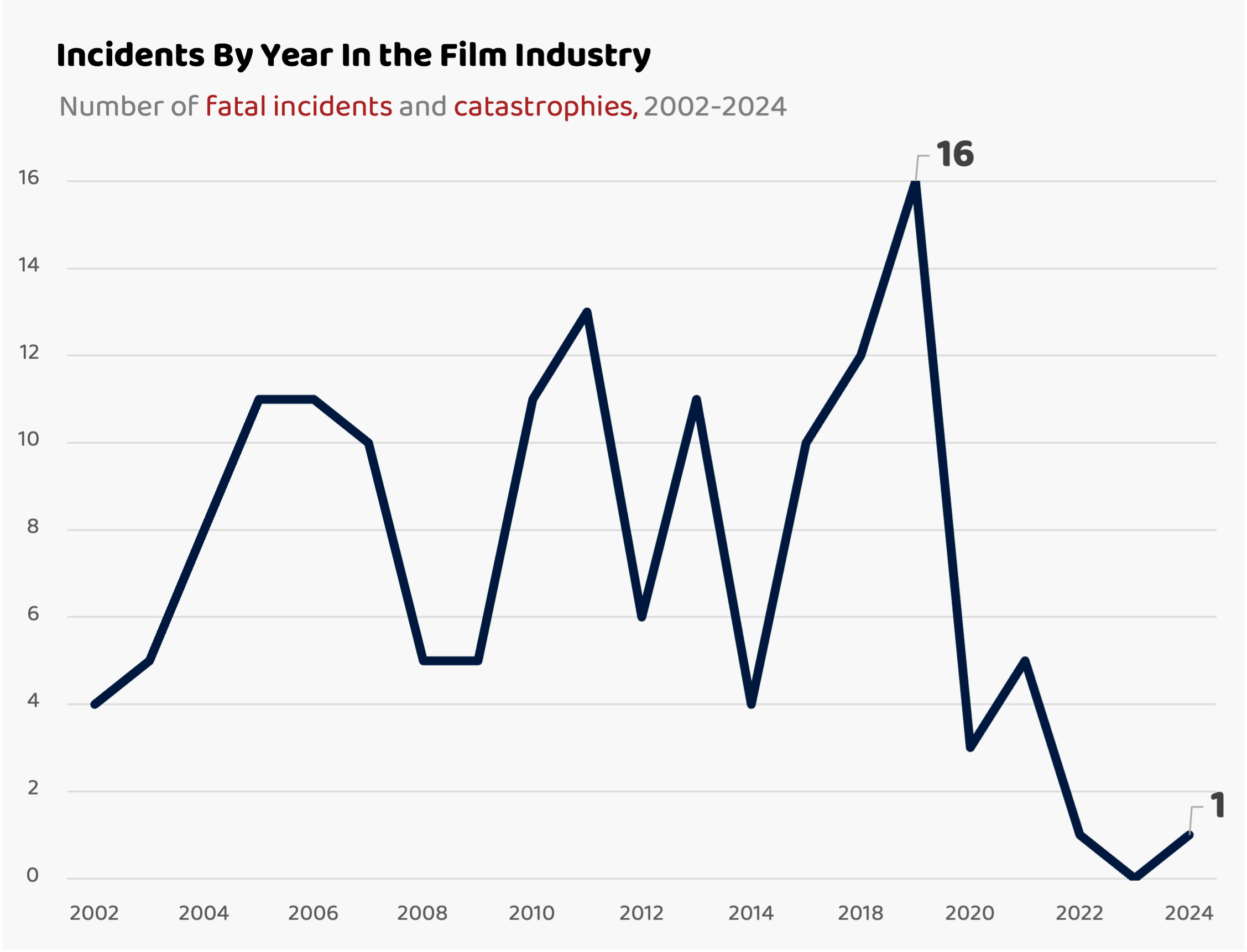 total deaths and catastrophic injuries in the film industry between 2002-2024