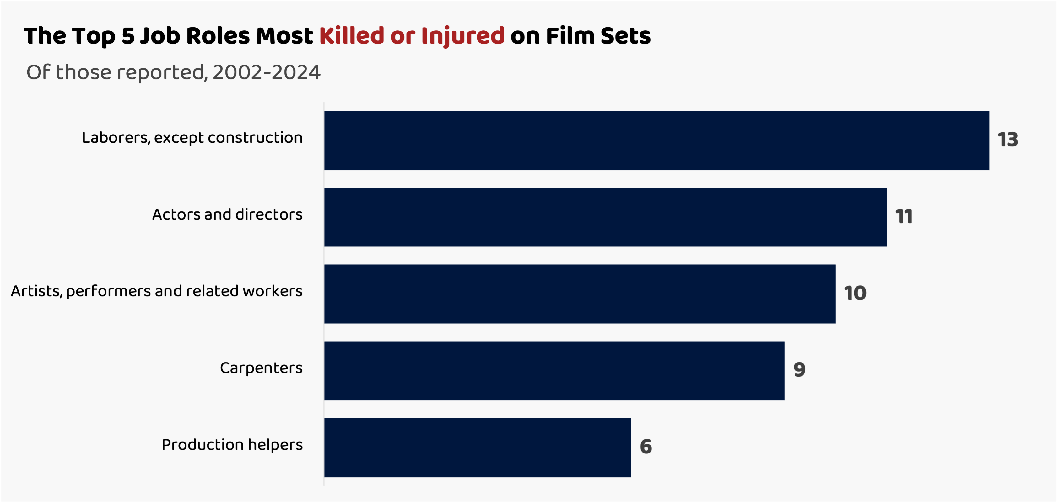 Film industry job roles most likely to be injured or killed