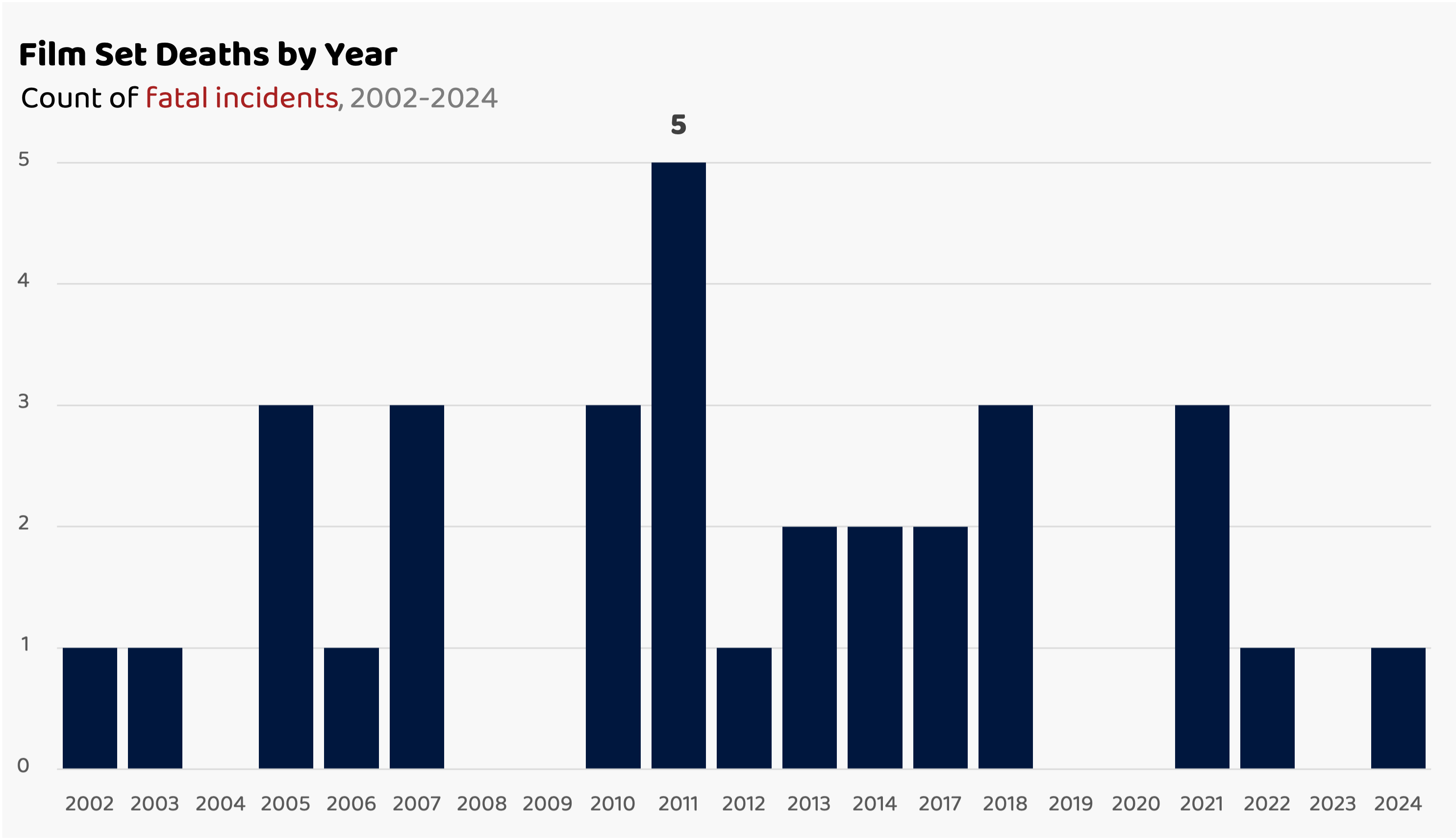 Deaths on film sets by year, 2002-2024